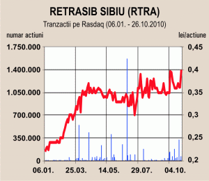 "Retrasib" Sibiu are un profit mai mare de aproape cinci ori 