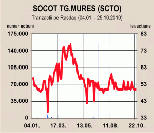 Afacerile "Socot" Târgu Mureş au crescut cu peste 50%