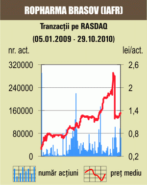 Plus de 3% pentru titlurile "Ropharma" Braşov