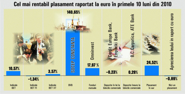 "Socep" Constanţa se menţine cea mai performantă acţiune în 2010