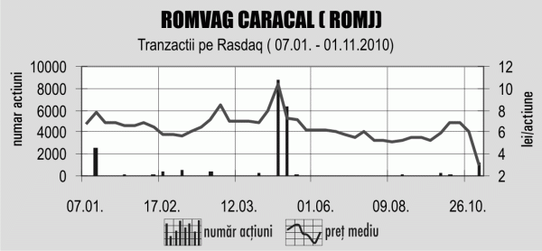 SIF Oltenia: "Romvag Caracal este, în continuare, o afacere bună"