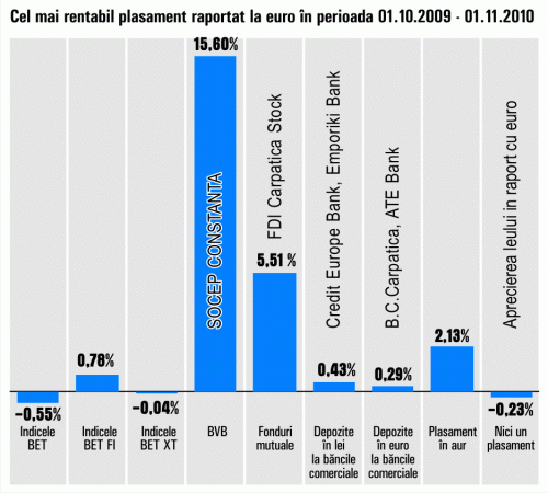 Randamentele maxime ale acţiunilor de pe Bursă, sub 16%