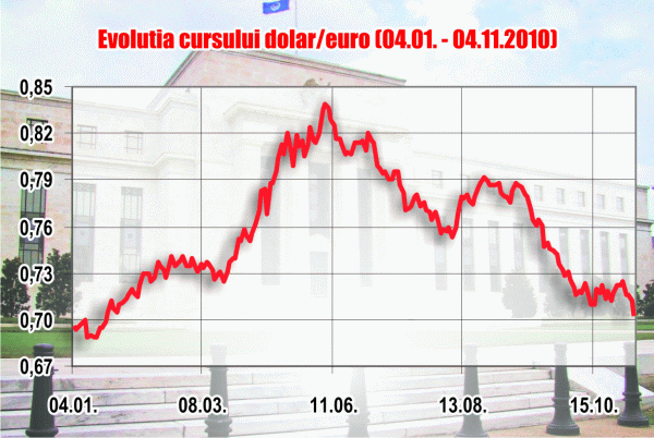 Planul Fed depreciază dolarul