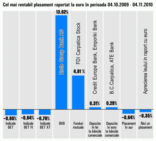 "Erste Group Bank" a adus cele mai mari randamente investitorilor pe Bursă, în ultima lună