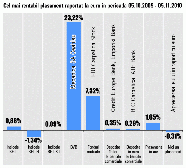 "Mecanica" Ceahlău a sporit banii investitorilor cu 23%