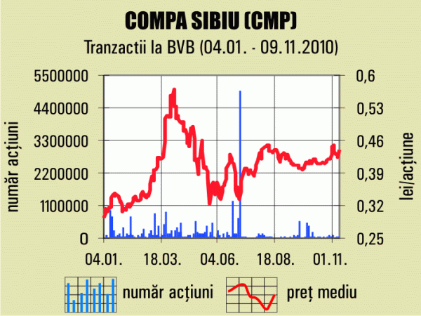 Profitul "Compa" Sibiu a crescut de peste şase ori