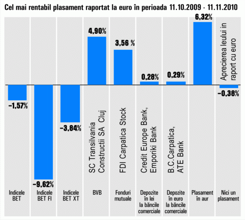 "Transilvania Construcţii" a consolidat portofoliul investitorilor cu 5%, în ultima lună