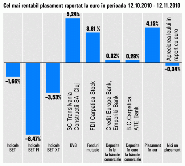 "Transilvania Construcţii", "steaua norocoasă" de pe Bursă, în ultima lună