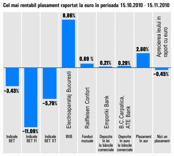 "Electroaparataj" a adus cele mai mari randamente investitorilor pe Bursă