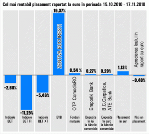 Farmaceuticele rămân investiţii stabile, cu randamentele lunare de 20%