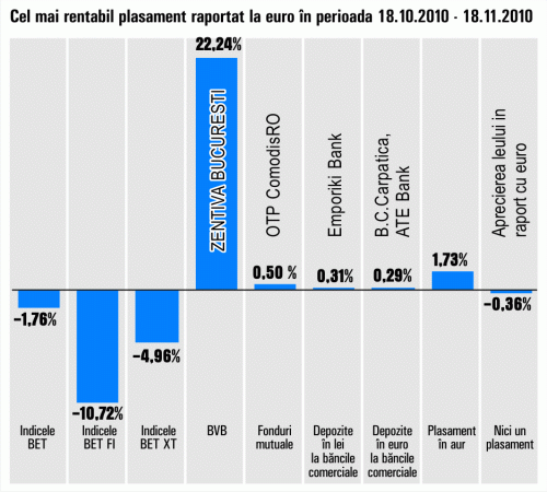 SIF-urile au pierdut 10%, în ultima lună