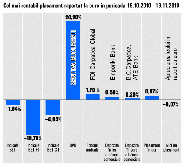 "Zentiva" rămâne în topul performantelor, cu randamentele lunare de 25%