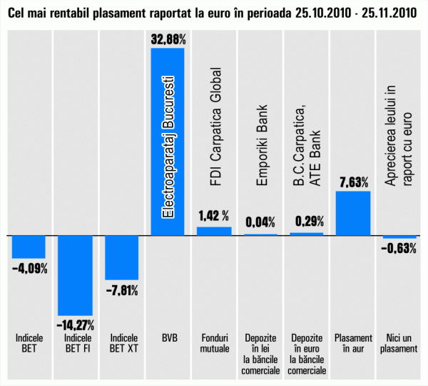 Randamentele lunare maxime la depozitele în euro, 0,3%