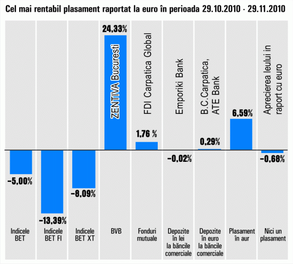 "Zentiva", fruntaşă în topul performanţelor, cu randamente de 25% în noiembrie