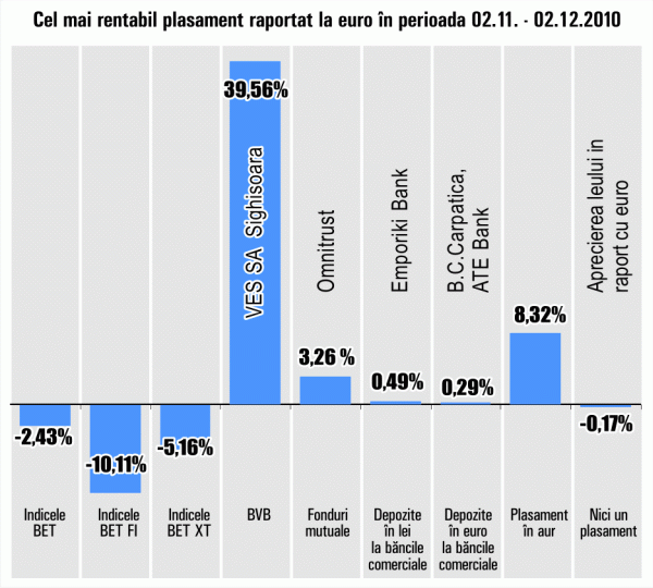 Acţiunile "Ves" Sighişoara s-au apreciat cu 40%, în timp ce piaţa a scăzut în medie cu 2,5%