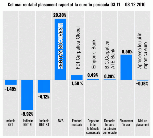 Randamentele lunare maxime la depozitele în lei, 0,5%