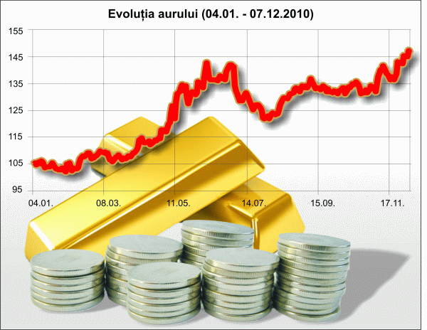 Aurul mai are trei paşi până sparge pragul de 150 de lei/gram