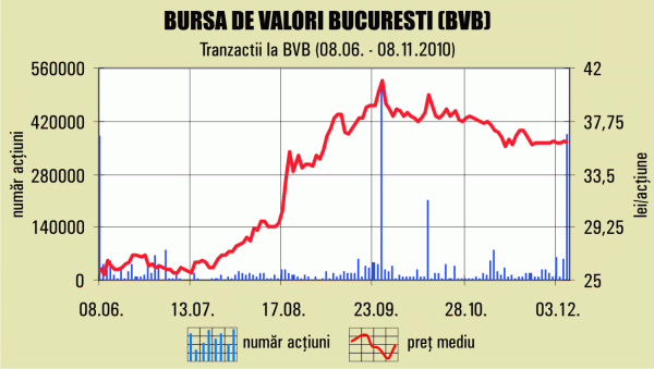 3,1 milioane euro pentru 4,86% din Bursa de Valori Bucureşti