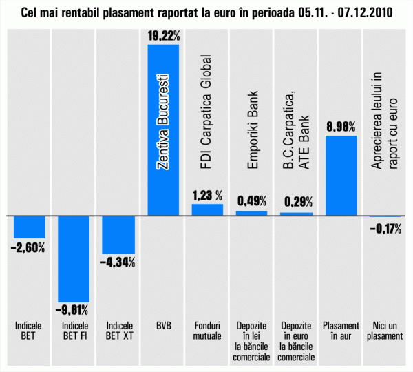 Randamente de 1,23% la fondurile mutuale, în ultima lună