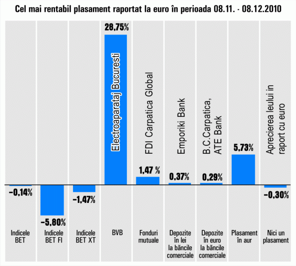 Cotaţia "Electroaparataj", turată la maxim: Plus de 30% într-o lună