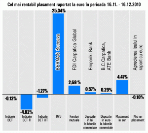 "Bermas" Suceava trece pe prima poziţie în topul plasamentelor