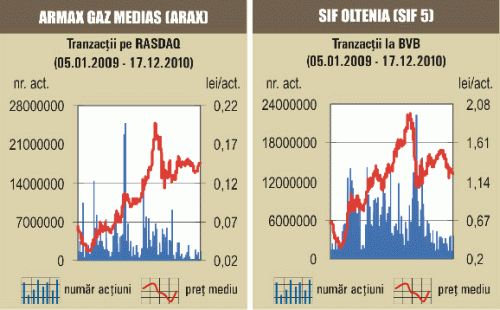 Scăderi pentru SIF-uri, pe o piaţă în urcare