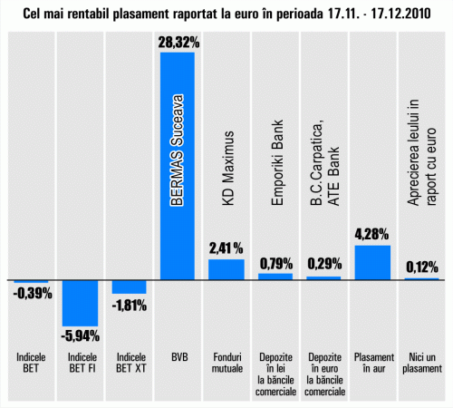 Randament de 28,32% pentru "Bermas" Suceava 