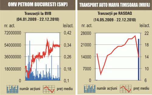 Indicii Bursei au crescut uşor, pe o lichiditate revigorată