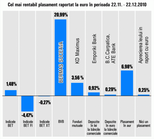 Metalul galben a adus investitorilor un plus de 6,98%, într-o lună