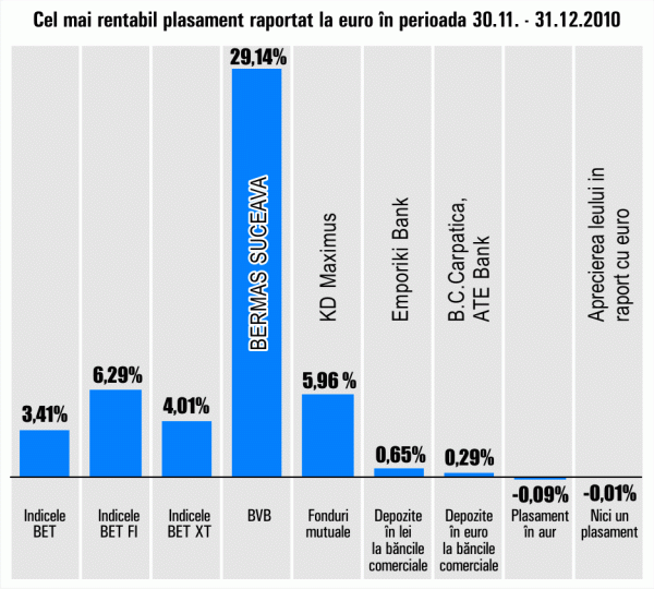 Randamente pozitive la Bursă