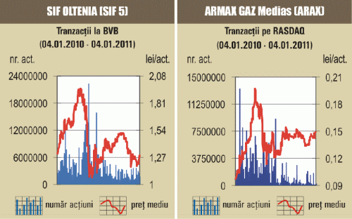 SIF-urile au pierdut 0,46%