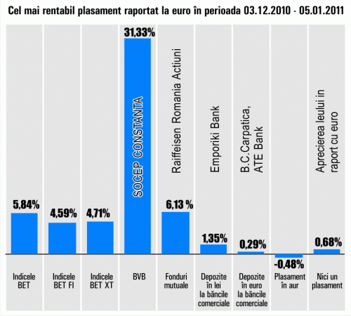 Acţiunile "Socep" au adus cele mai mari profituri