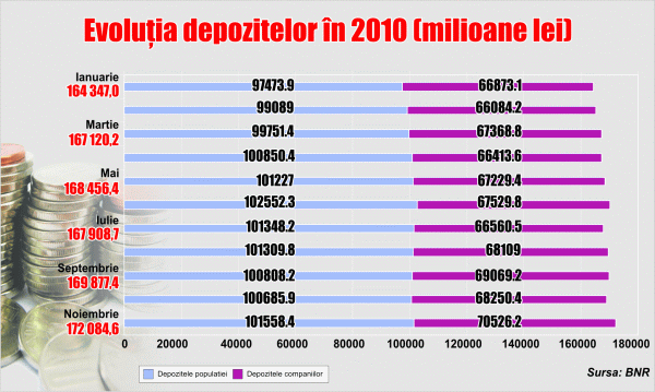 Depozitele vor creşte şi în 2011