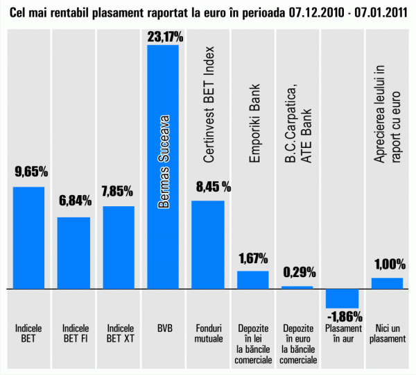 Acţiunile "Bermas", în topul randamentelor