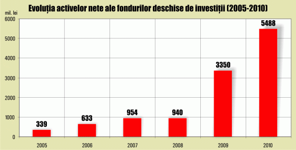 Managerii de fonduri mizează pe atragerea de investitori în 2011