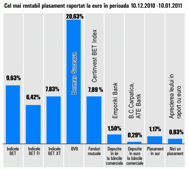 "Bermas" a adus investitorilor cele mai bune plasamente la o lună