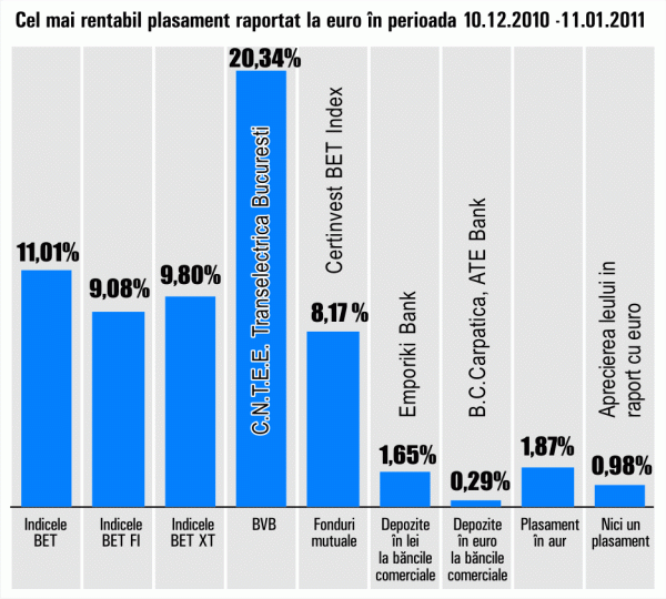 "Transelectrica", în topul randamentelor