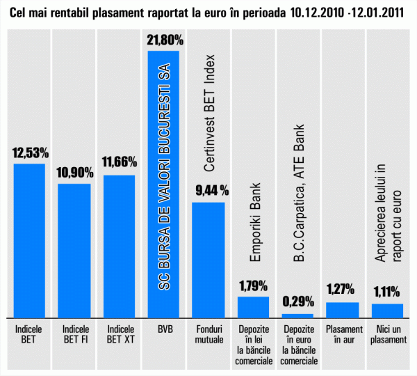 Acţiunile BVB s-au scumpit cu 21,8%