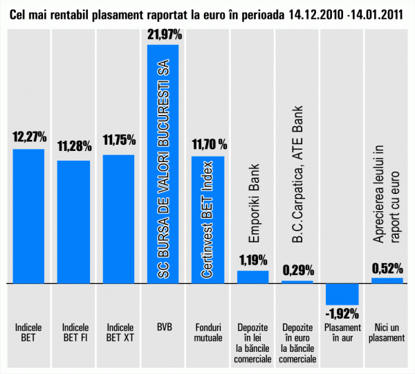 Plus de 11,7% pentru un fond de investiţii în acţiuni