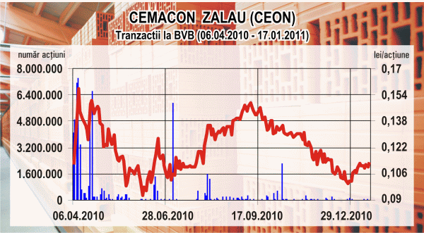 "Cemacon" Zalău îşi majorează capitalul cu doar 1,8 milioane de lei