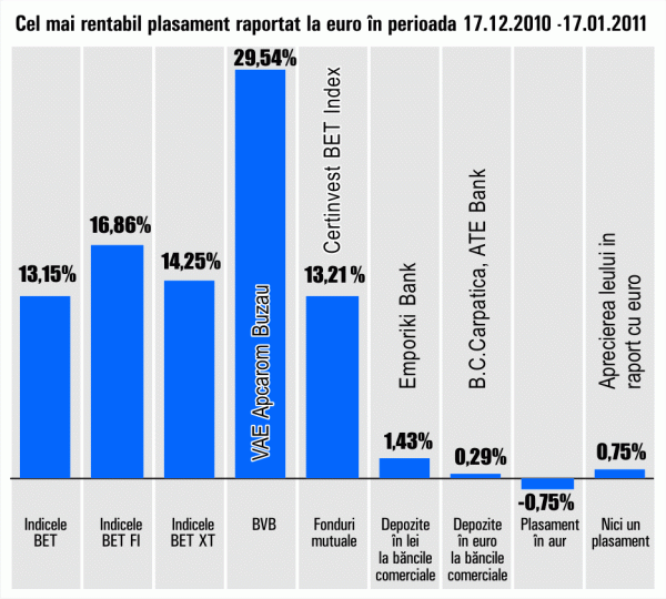 "Vae Apcarom", plus de 29,54%