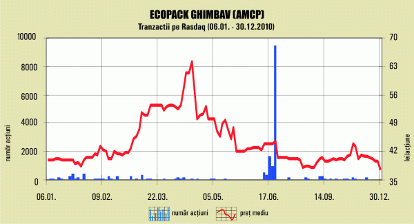 Ecopack Ghimbav vrea un credit de 1,8 milioane de euro 