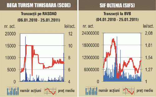 Lichiditate record datorită Fondului Proprietatea