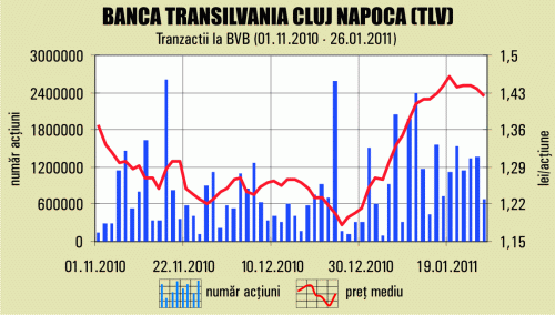 Brokerii: Interesul pentru acţiunile bancare a influenţat cotaţia "Băncii Transilvania"