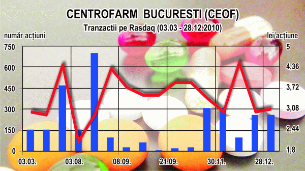 Acţionarul majoritar al "Centrofarm" vrea să delisteze compania