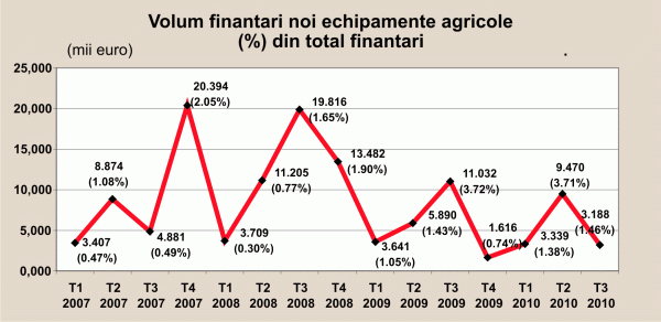 Firmele de leasing ofertează tot mai mult sectorul agricol