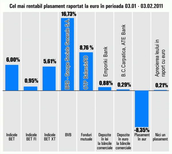 BRD continuă să fie în topul randamentelor