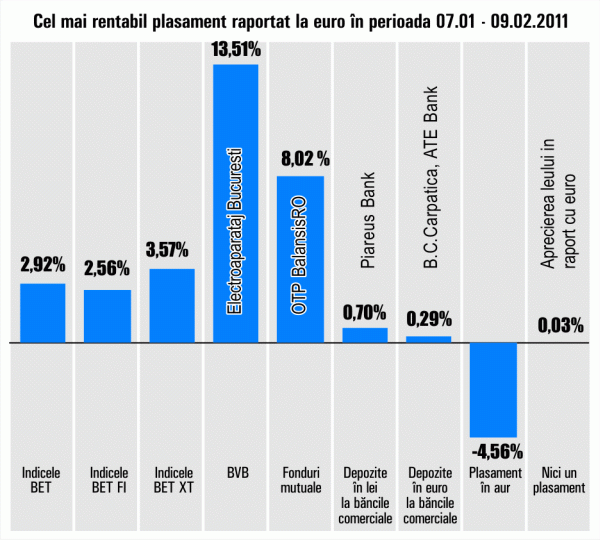 "Electroaparataj", cel mai bun plasament