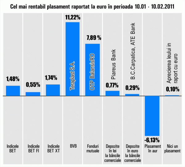 "Teraplast", cel mai bun plasament