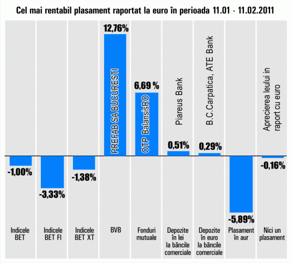 Investiţiile la bursă au adus pierderi pe termen scurt